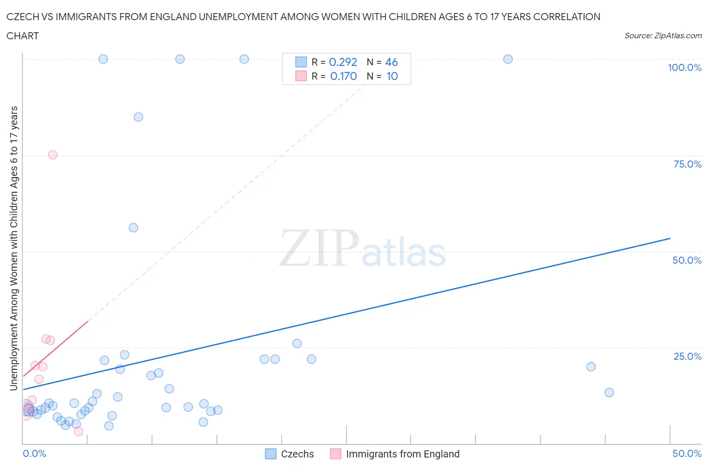 Czech vs Immigrants from England Unemployment Among Women with Children Ages 6 to 17 years