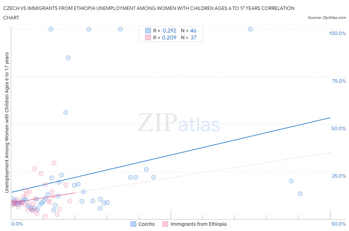 Czech vs Immigrants from Ethiopia Unemployment Among Women with Children Ages 6 to 17 years