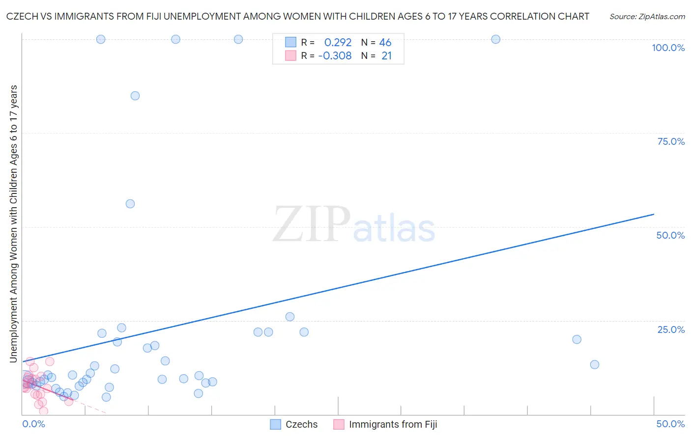 Czech vs Immigrants from Fiji Unemployment Among Women with Children Ages 6 to 17 years