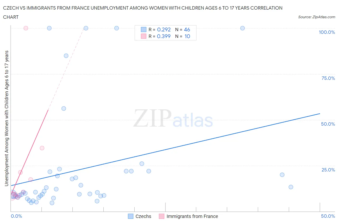 Czech vs Immigrants from France Unemployment Among Women with Children Ages 6 to 17 years