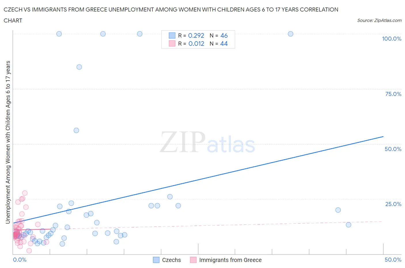 Czech vs Immigrants from Greece Unemployment Among Women with Children Ages 6 to 17 years