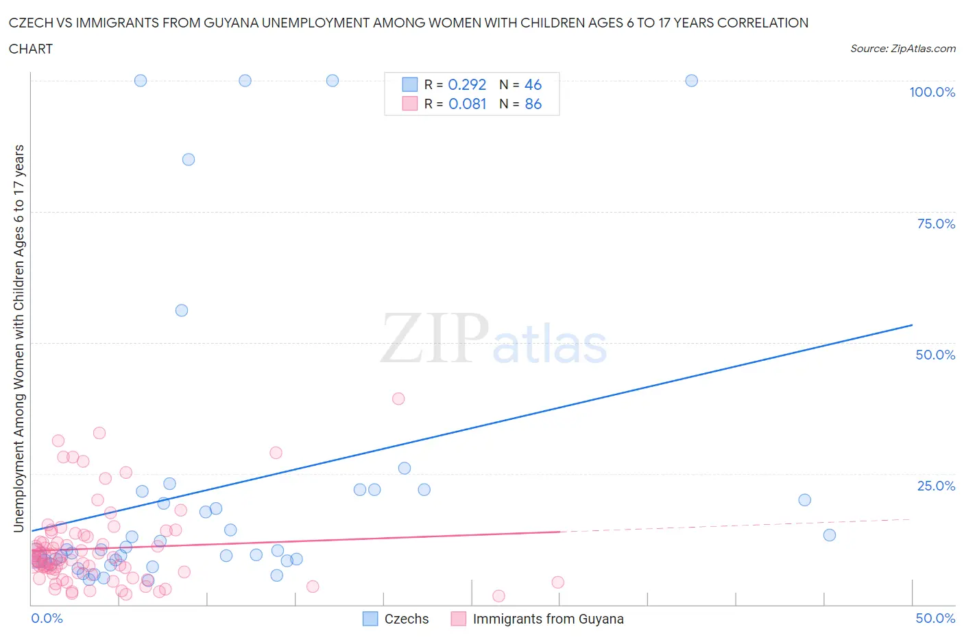 Czech vs Immigrants from Guyana Unemployment Among Women with Children Ages 6 to 17 years