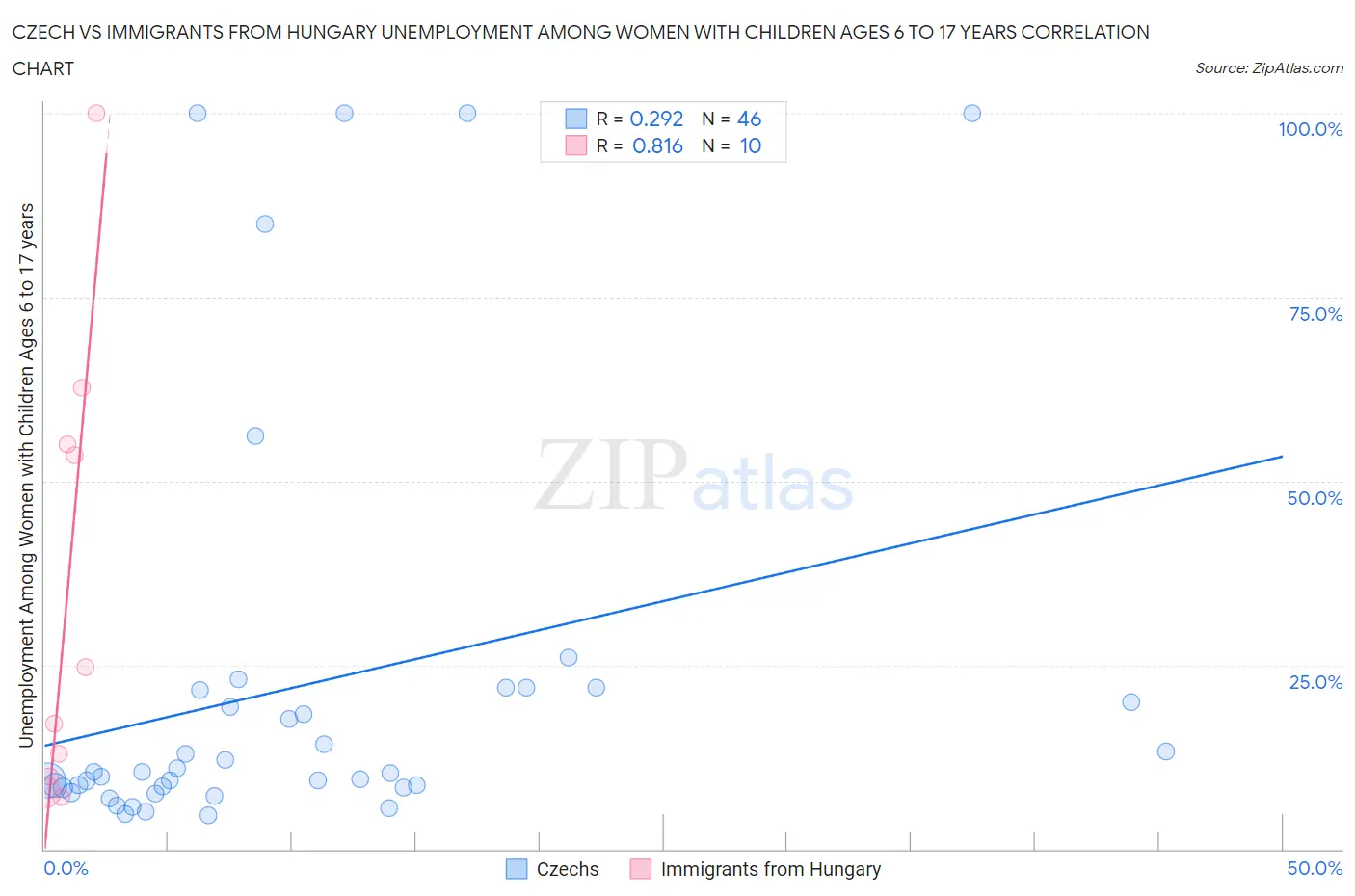 Czech vs Immigrants from Hungary Unemployment Among Women with Children Ages 6 to 17 years