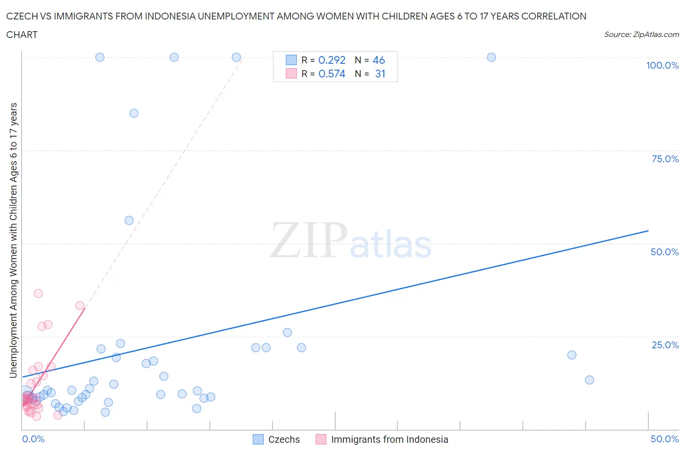 Czech vs Immigrants from Indonesia Unemployment Among Women with Children Ages 6 to 17 years