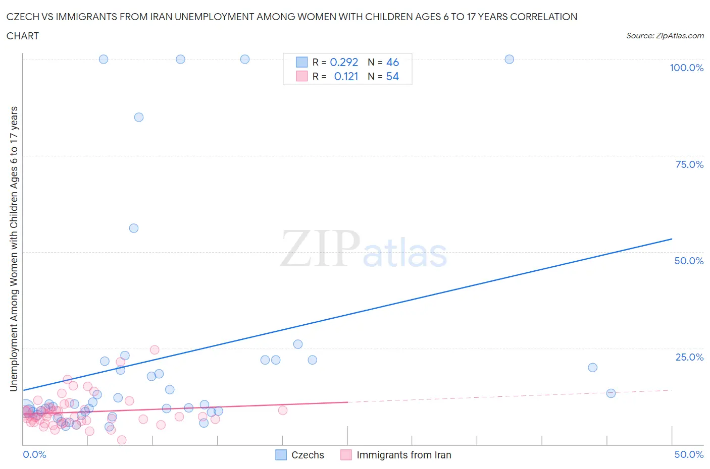 Czech vs Immigrants from Iran Unemployment Among Women with Children Ages 6 to 17 years