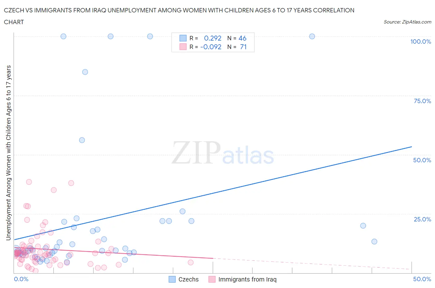 Czech vs Immigrants from Iraq Unemployment Among Women with Children Ages 6 to 17 years