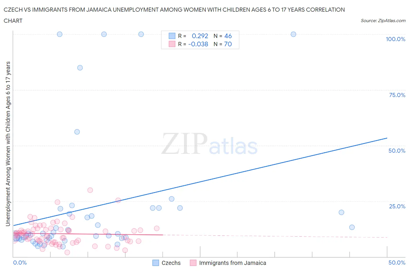 Czech vs Immigrants from Jamaica Unemployment Among Women with Children Ages 6 to 17 years