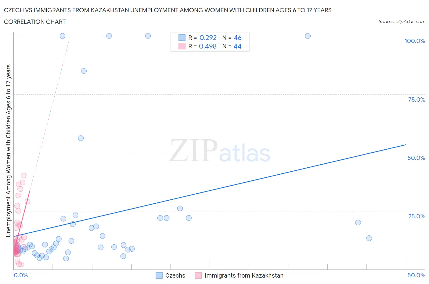 Czech vs Immigrants from Kazakhstan Unemployment Among Women with Children Ages 6 to 17 years