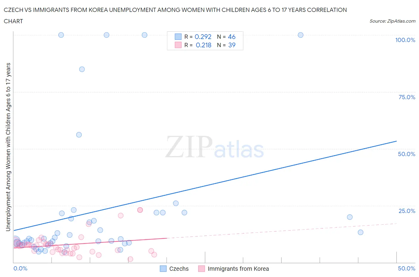 Czech vs Immigrants from Korea Unemployment Among Women with Children Ages 6 to 17 years