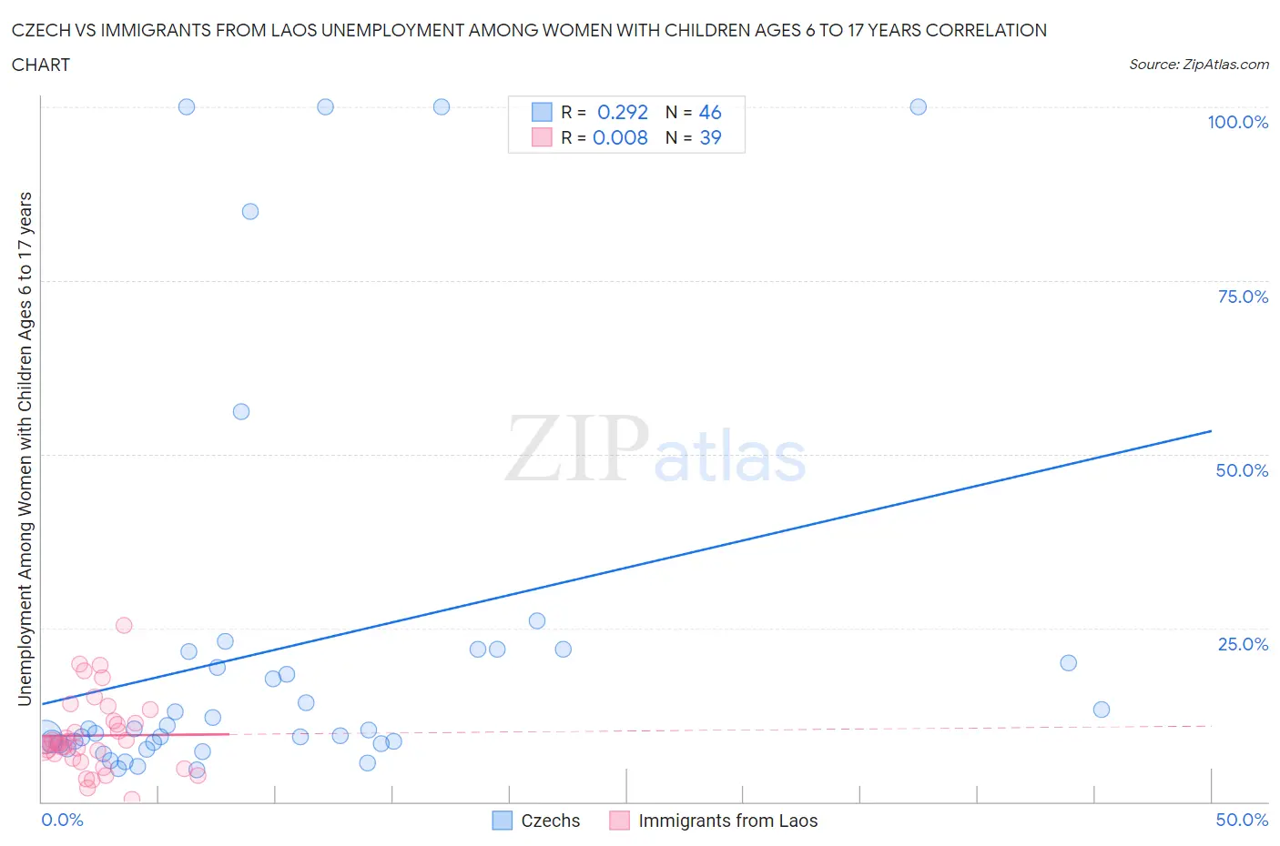 Czech vs Immigrants from Laos Unemployment Among Women with Children Ages 6 to 17 years