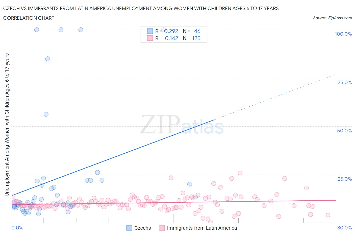 Czech vs Immigrants from Latin America Unemployment Among Women with Children Ages 6 to 17 years