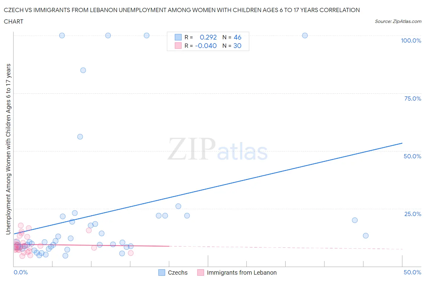 Czech vs Immigrants from Lebanon Unemployment Among Women with Children Ages 6 to 17 years