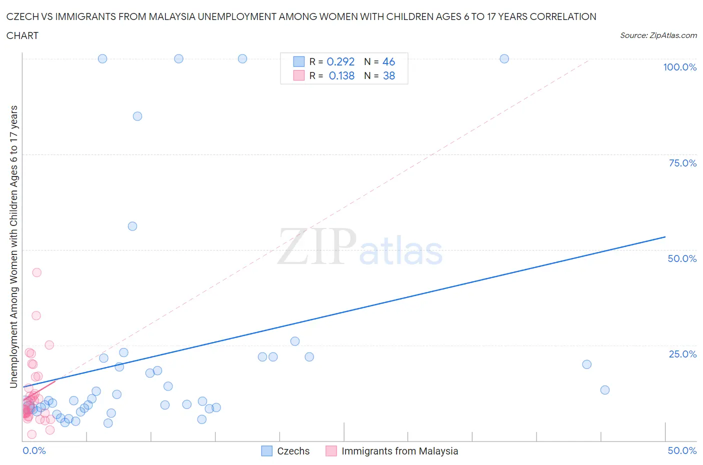 Czech vs Immigrants from Malaysia Unemployment Among Women with Children Ages 6 to 17 years