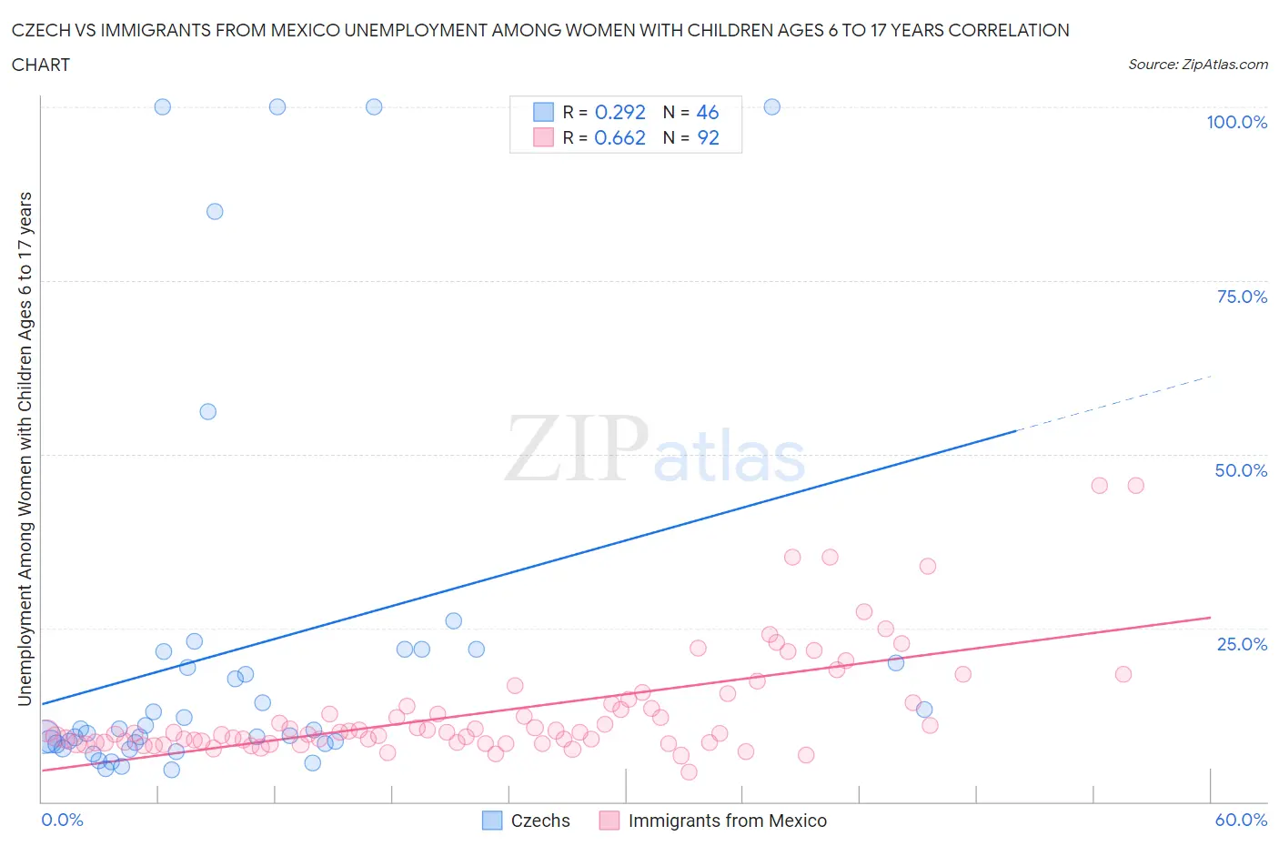 Czech vs Immigrants from Mexico Unemployment Among Women with Children Ages 6 to 17 years