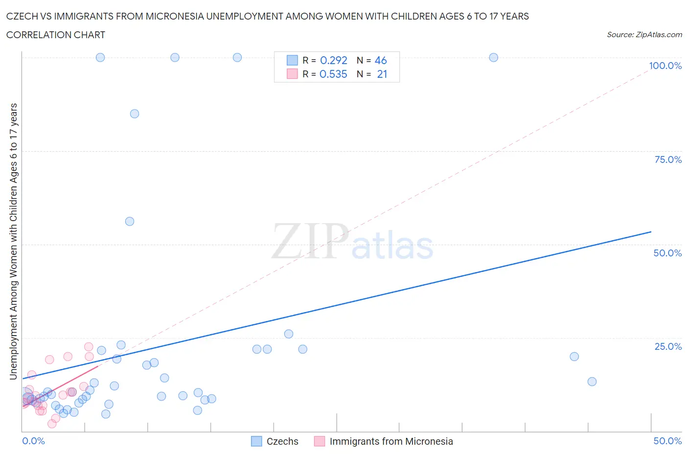 Czech vs Immigrants from Micronesia Unemployment Among Women with Children Ages 6 to 17 years