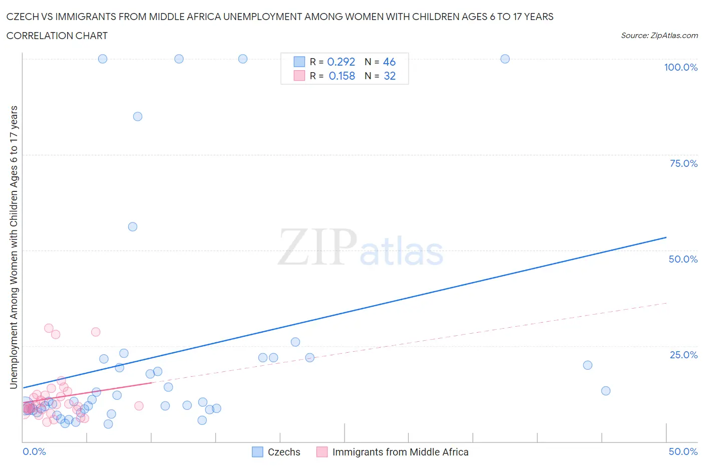 Czech vs Immigrants from Middle Africa Unemployment Among Women with Children Ages 6 to 17 years