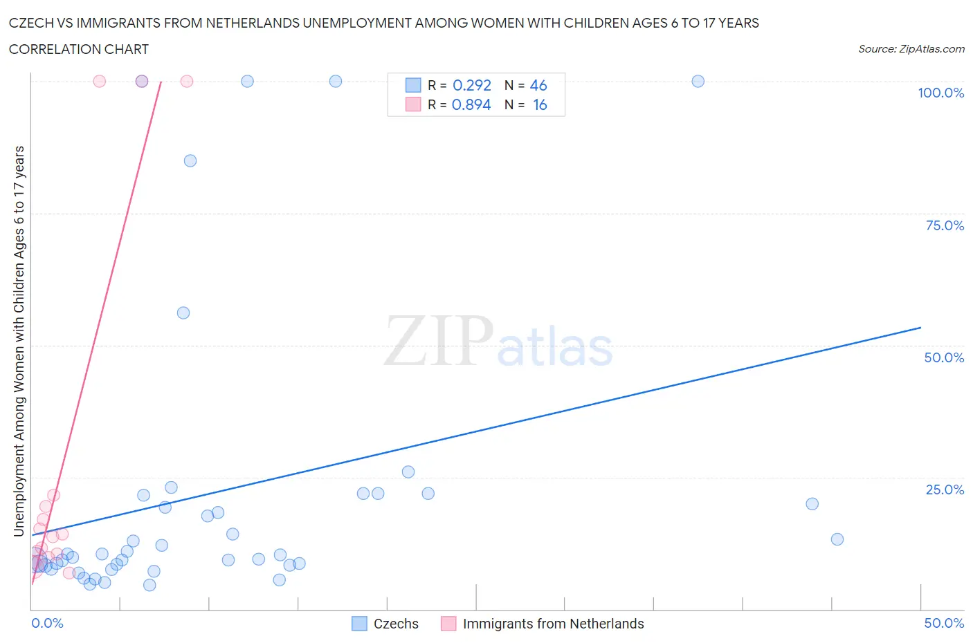 Czech vs Immigrants from Netherlands Unemployment Among Women with Children Ages 6 to 17 years