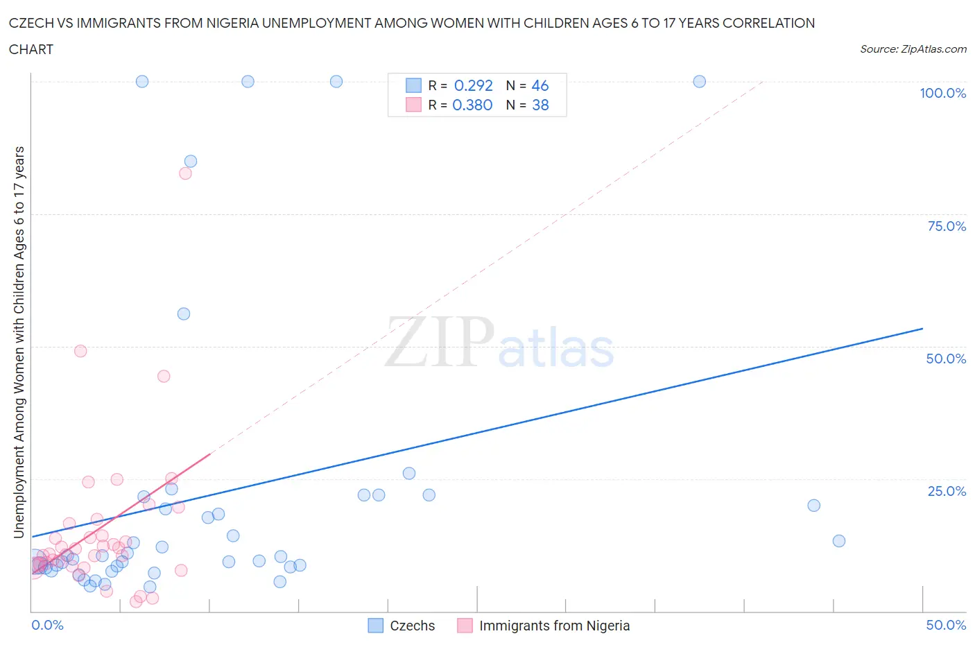 Czech vs Immigrants from Nigeria Unemployment Among Women with Children Ages 6 to 17 years