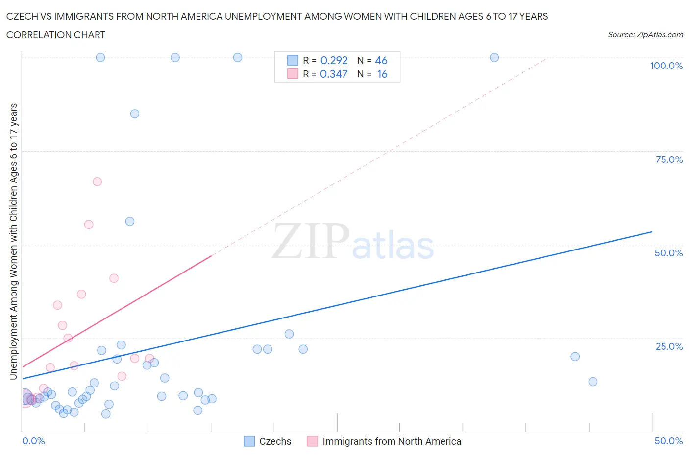 Czech vs Immigrants from North America Unemployment Among Women with Children Ages 6 to 17 years