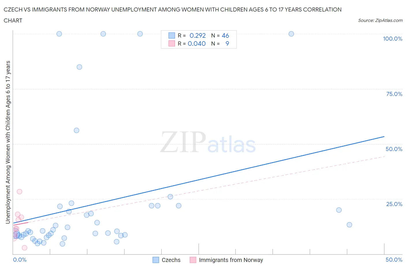 Czech vs Immigrants from Norway Unemployment Among Women with Children Ages 6 to 17 years