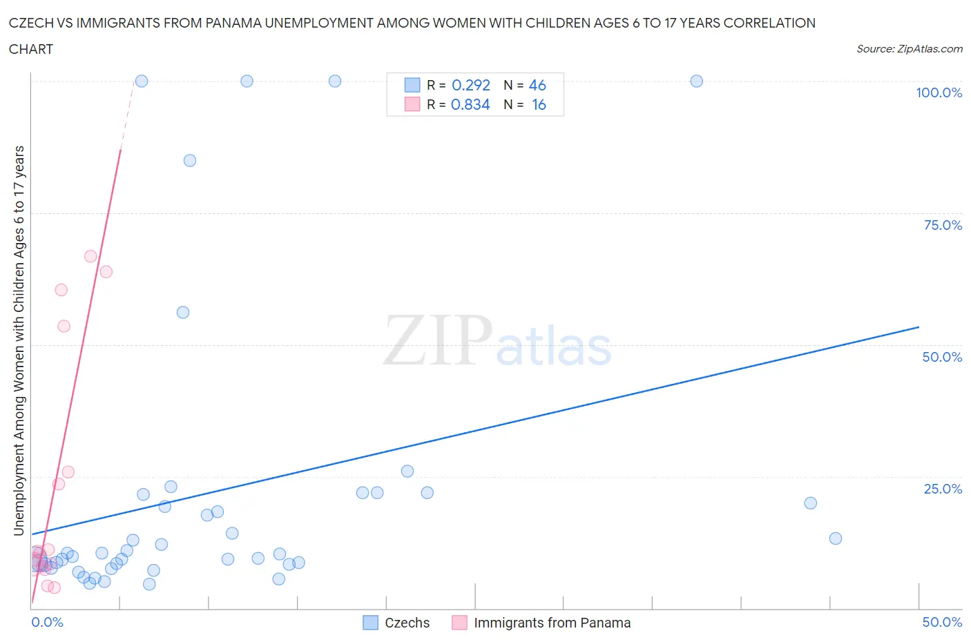 Czech vs Immigrants from Panama Unemployment Among Women with Children Ages 6 to 17 years