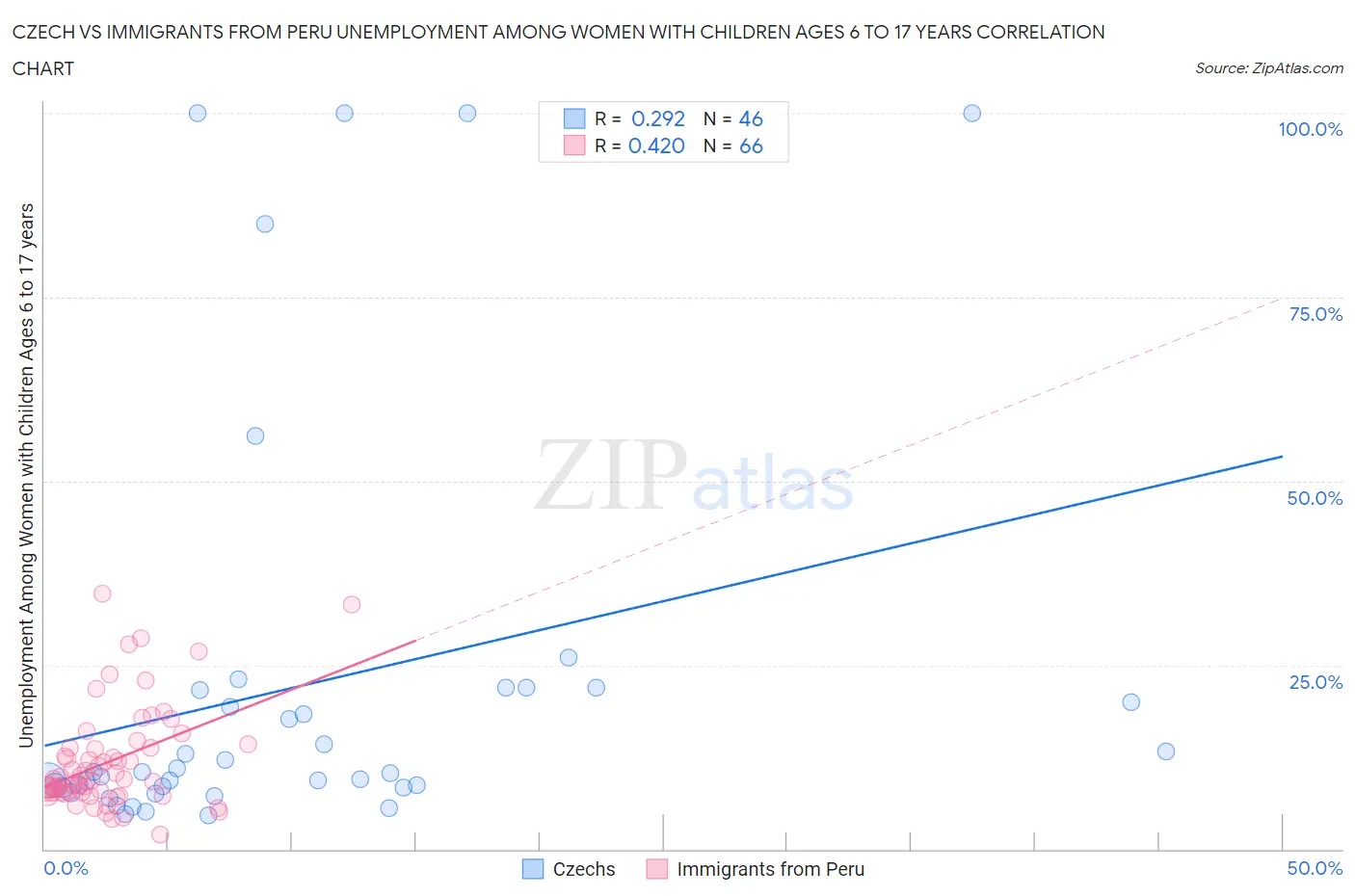 Czech vs Immigrants from Peru Unemployment Among Women with Children Ages 6 to 17 years