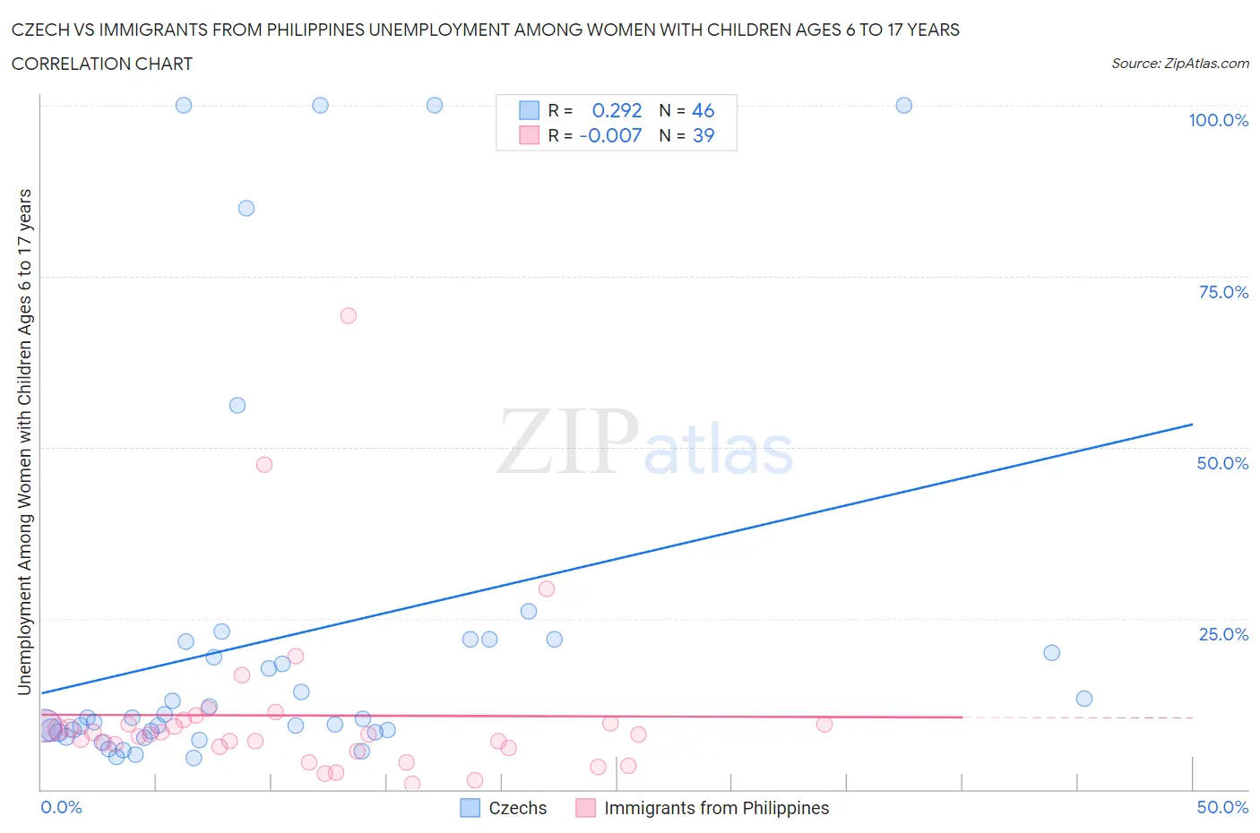 Czech vs Immigrants from Philippines Unemployment Among Women with Children Ages 6 to 17 years