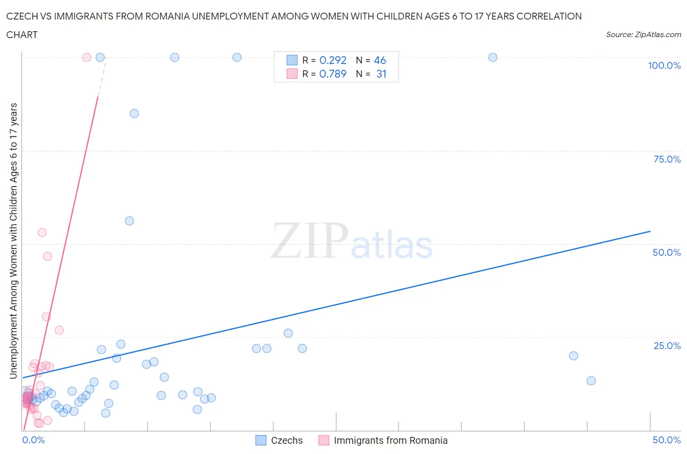 Czech vs Immigrants from Romania Unemployment Among Women with Children Ages 6 to 17 years