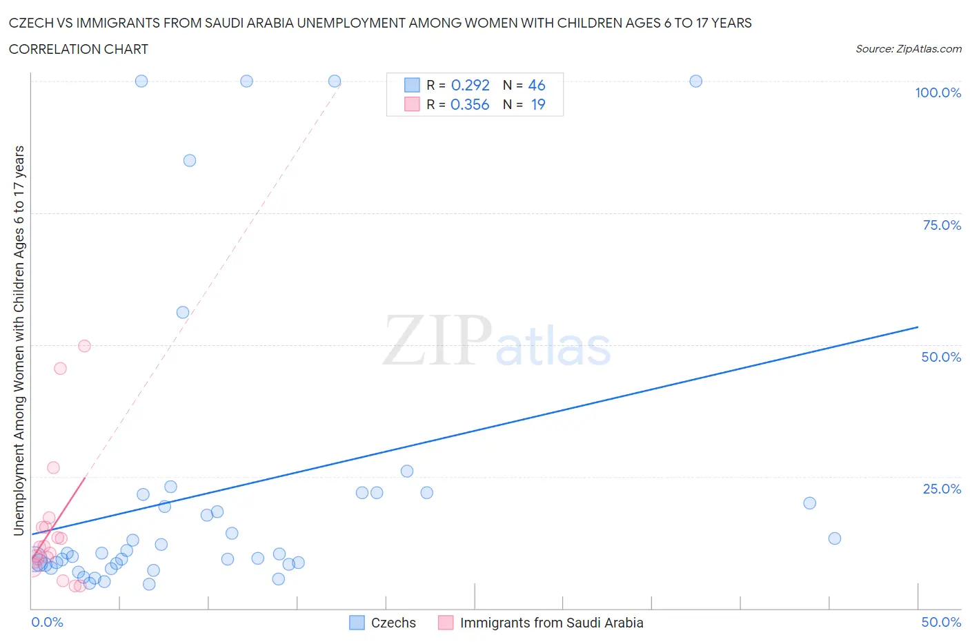 Czech vs Immigrants from Saudi Arabia Unemployment Among Women with Children Ages 6 to 17 years