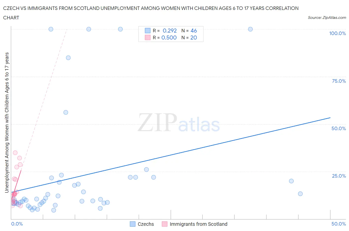 Czech vs Immigrants from Scotland Unemployment Among Women with Children Ages 6 to 17 years