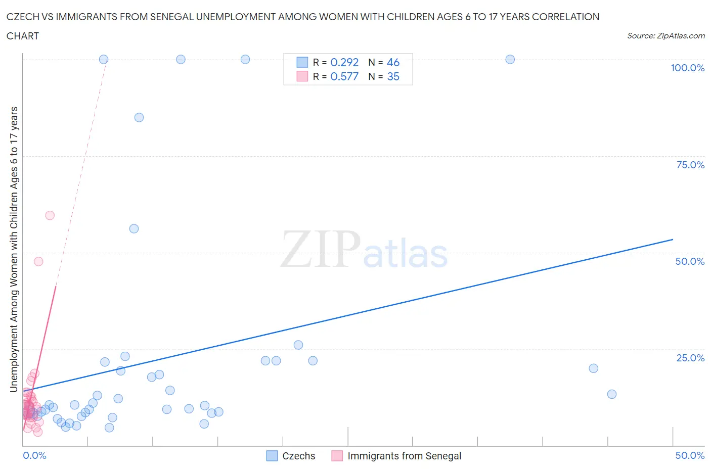 Czech vs Immigrants from Senegal Unemployment Among Women with Children Ages 6 to 17 years