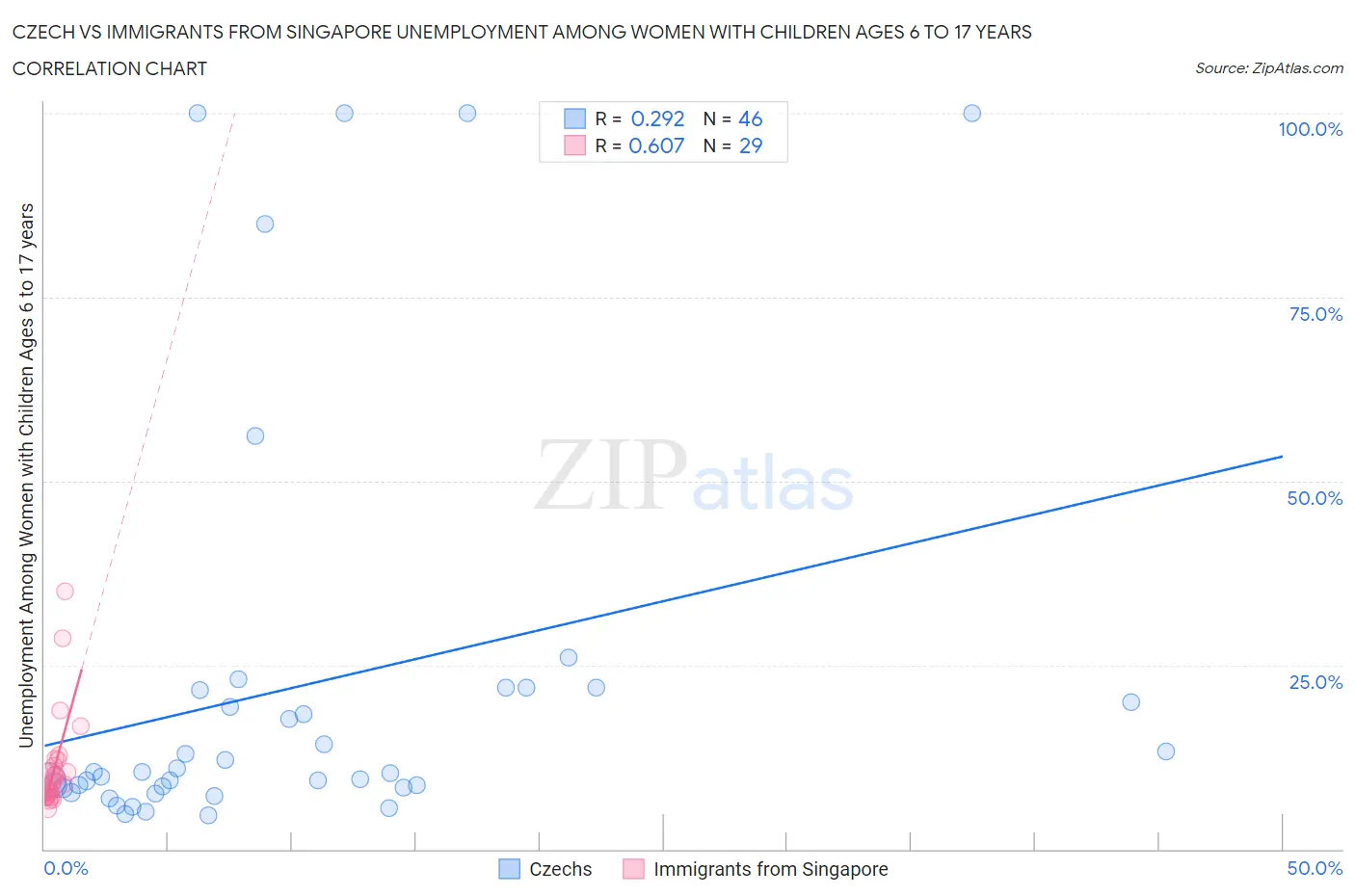 Czech vs Immigrants from Singapore Unemployment Among Women with Children Ages 6 to 17 years