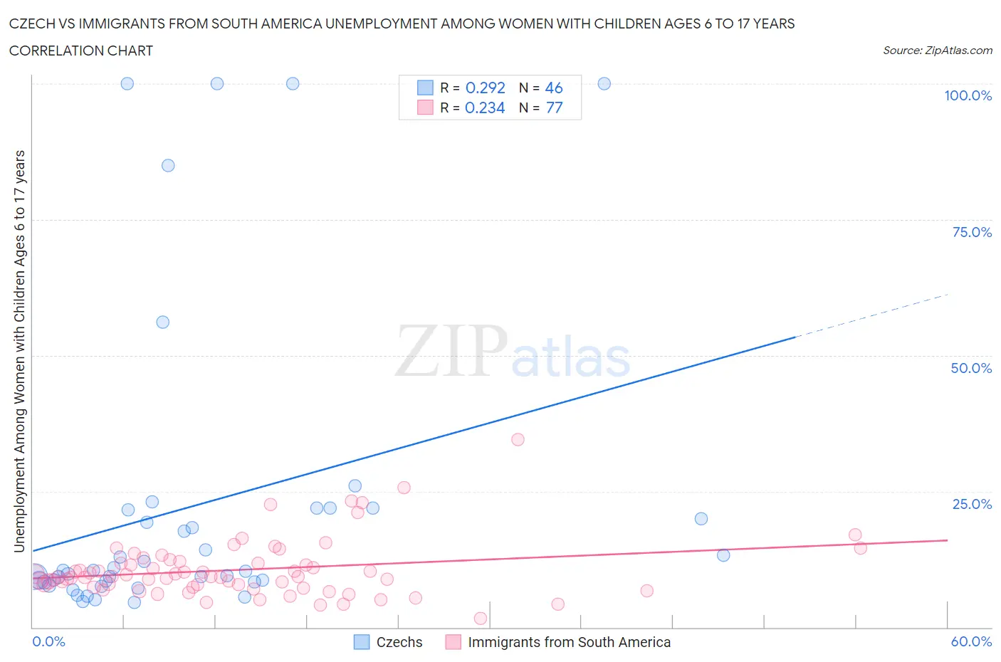 Czech vs Immigrants from South America Unemployment Among Women with Children Ages 6 to 17 years