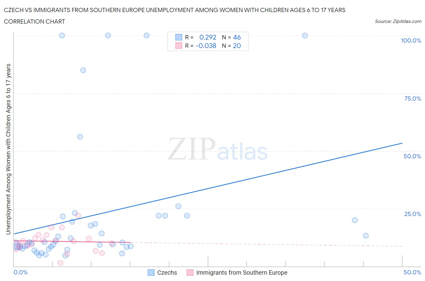 Czech vs Immigrants from Southern Europe Unemployment Among Women with Children Ages 6 to 17 years