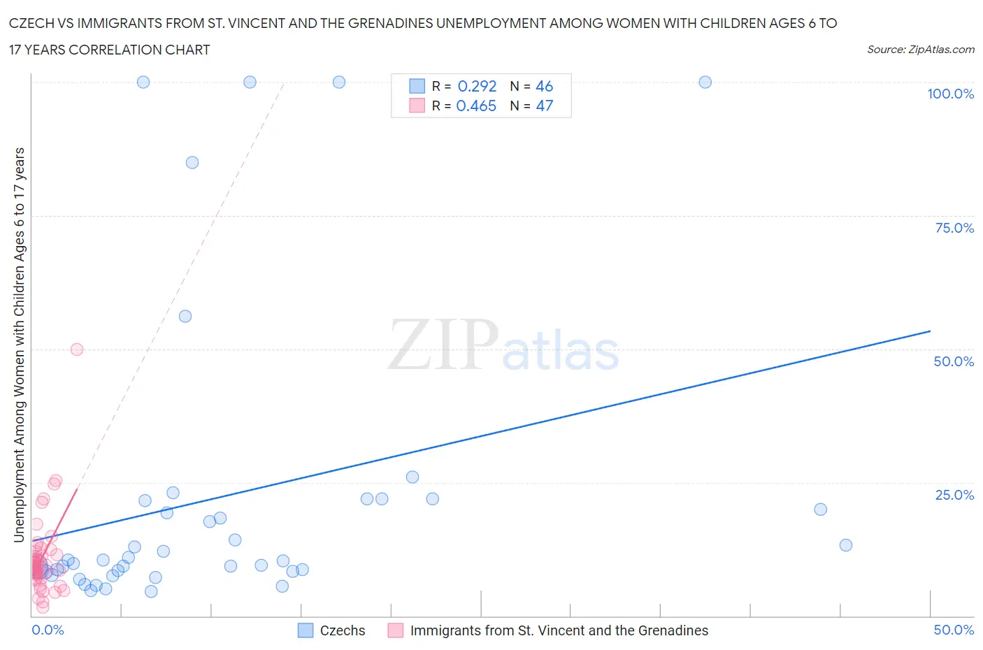 Czech vs Immigrants from St. Vincent and the Grenadines Unemployment Among Women with Children Ages 6 to 17 years