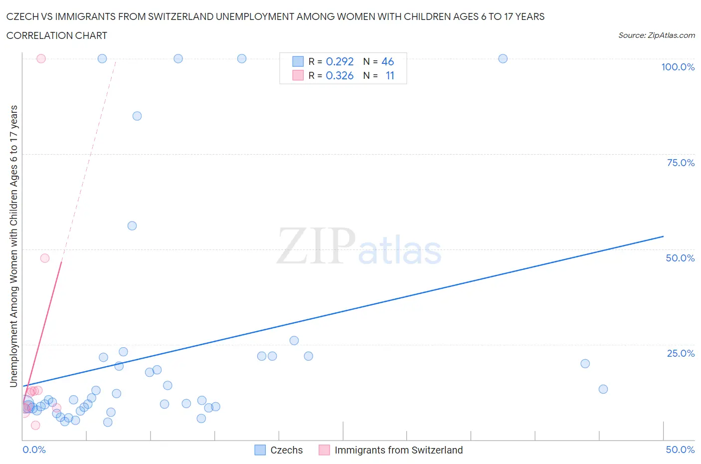 Czech vs Immigrants from Switzerland Unemployment Among Women with Children Ages 6 to 17 years