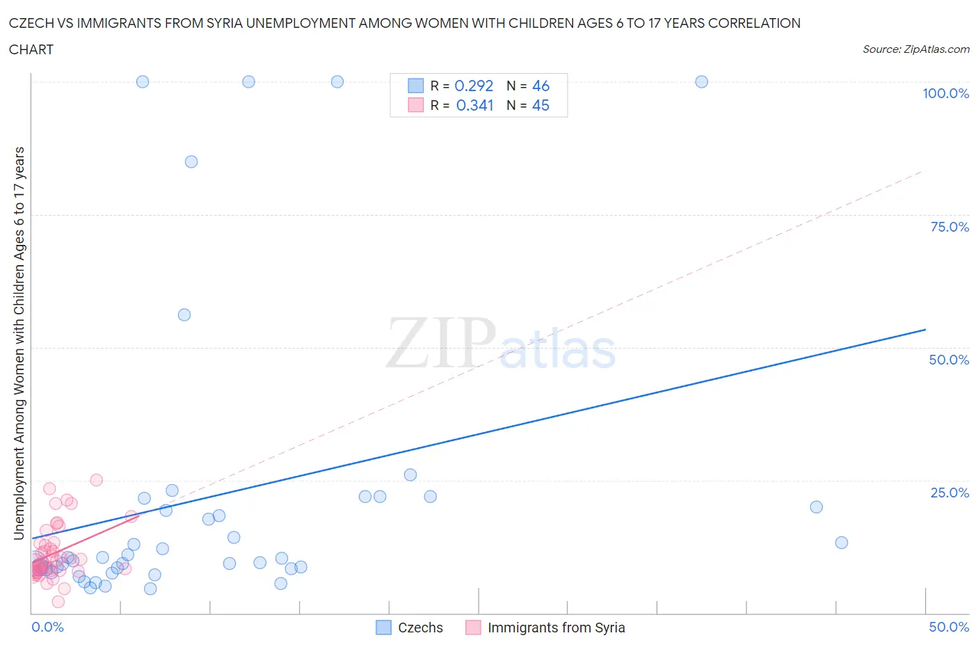 Czech vs Immigrants from Syria Unemployment Among Women with Children Ages 6 to 17 years