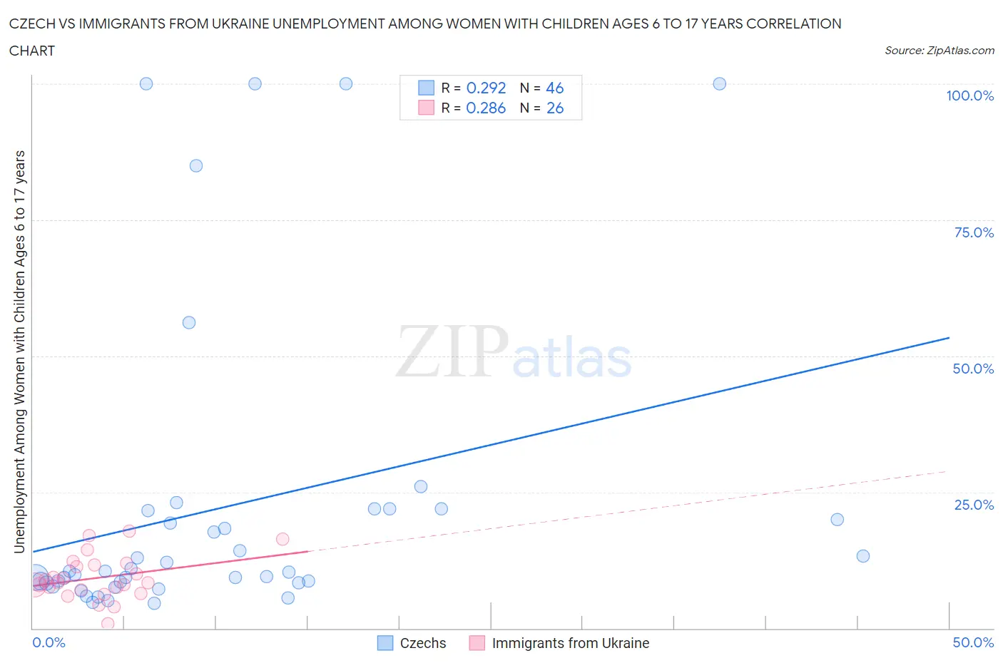 Czech vs Immigrants from Ukraine Unemployment Among Women with Children Ages 6 to 17 years