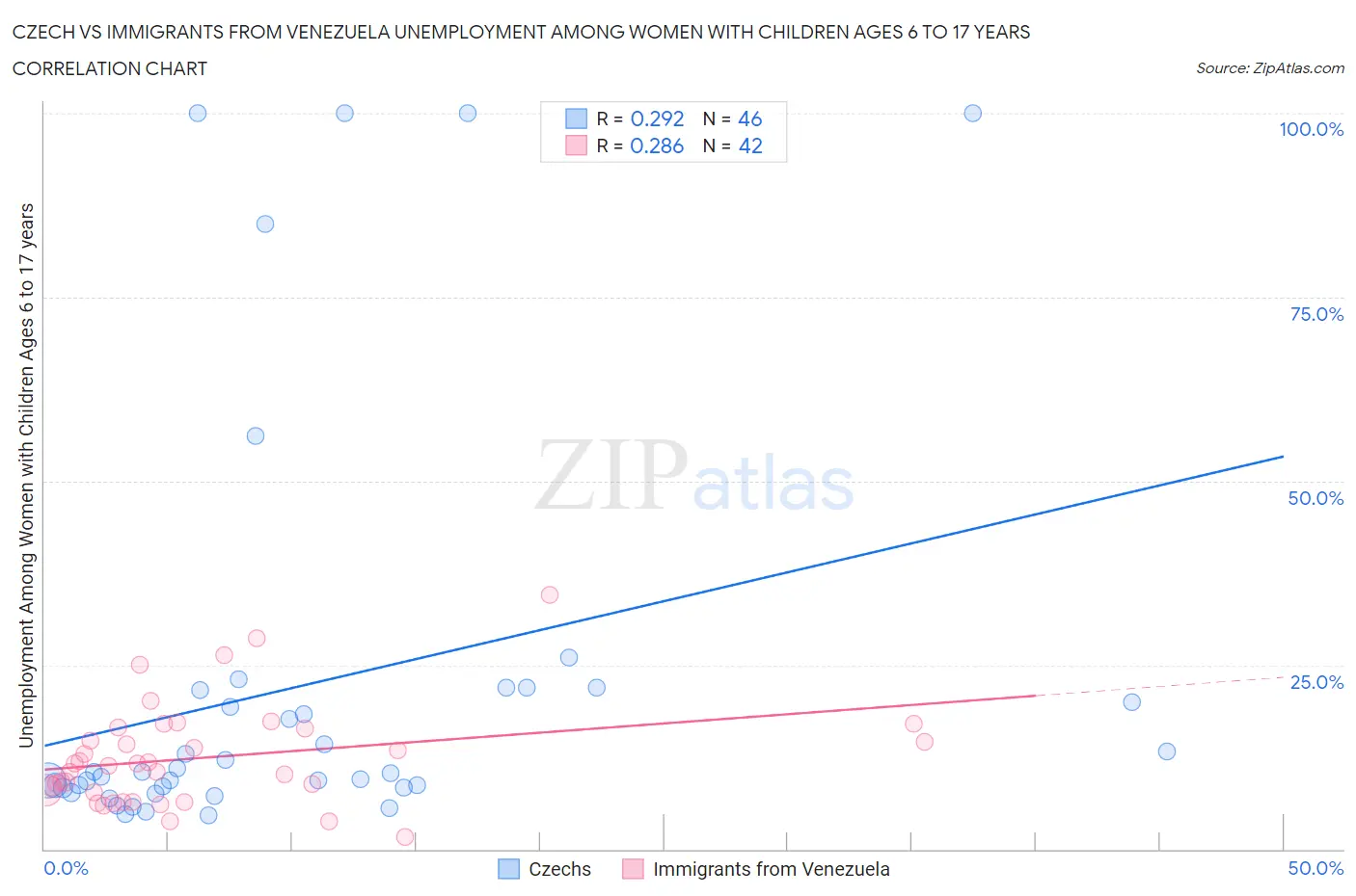 Czech vs Immigrants from Venezuela Unemployment Among Women with Children Ages 6 to 17 years