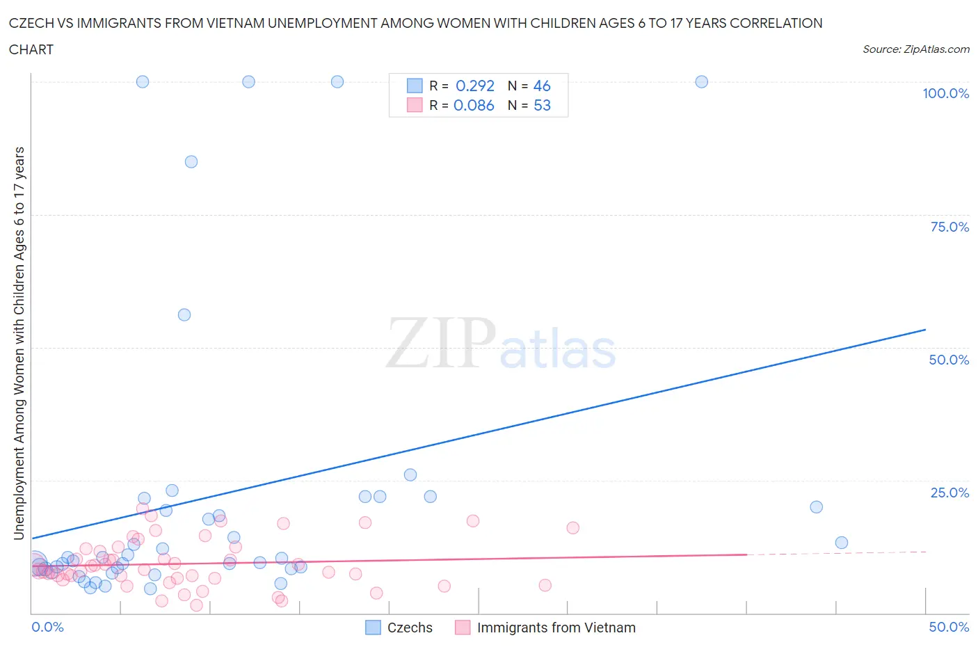 Czech vs Immigrants from Vietnam Unemployment Among Women with Children Ages 6 to 17 years