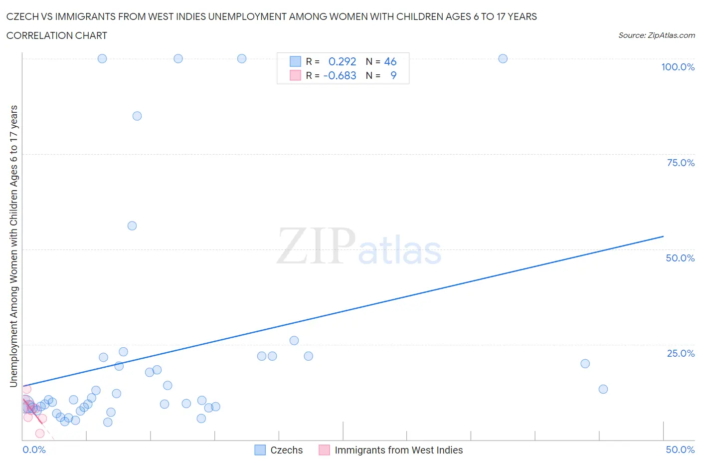 Czech vs Immigrants from West Indies Unemployment Among Women with Children Ages 6 to 17 years