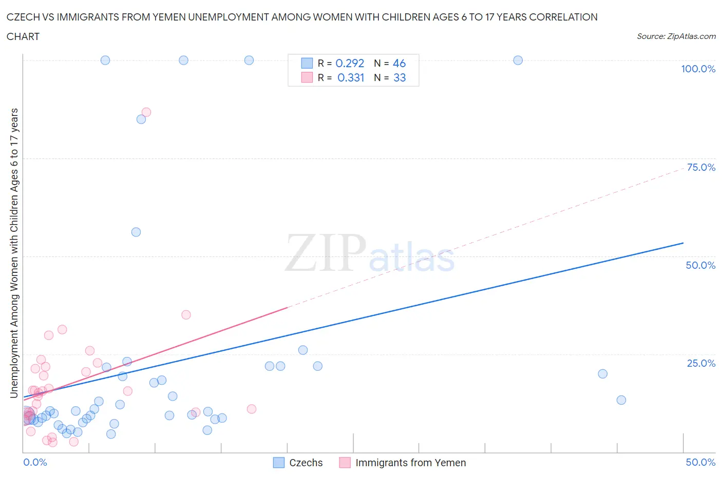 Czech vs Immigrants from Yemen Unemployment Among Women with Children Ages 6 to 17 years