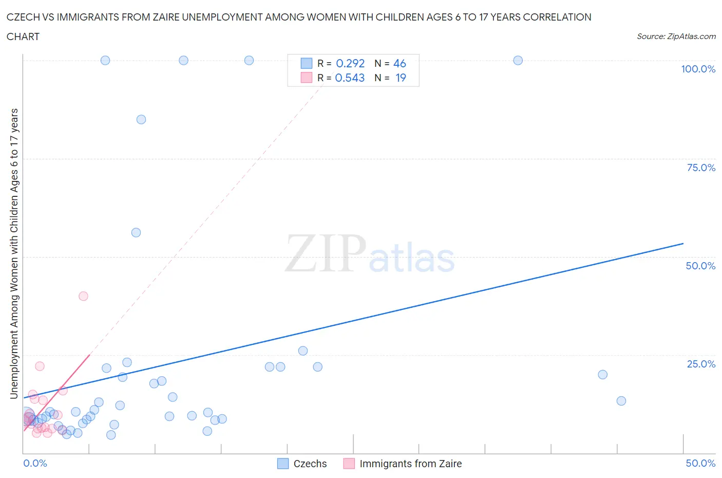 Czech vs Immigrants from Zaire Unemployment Among Women with Children Ages 6 to 17 years