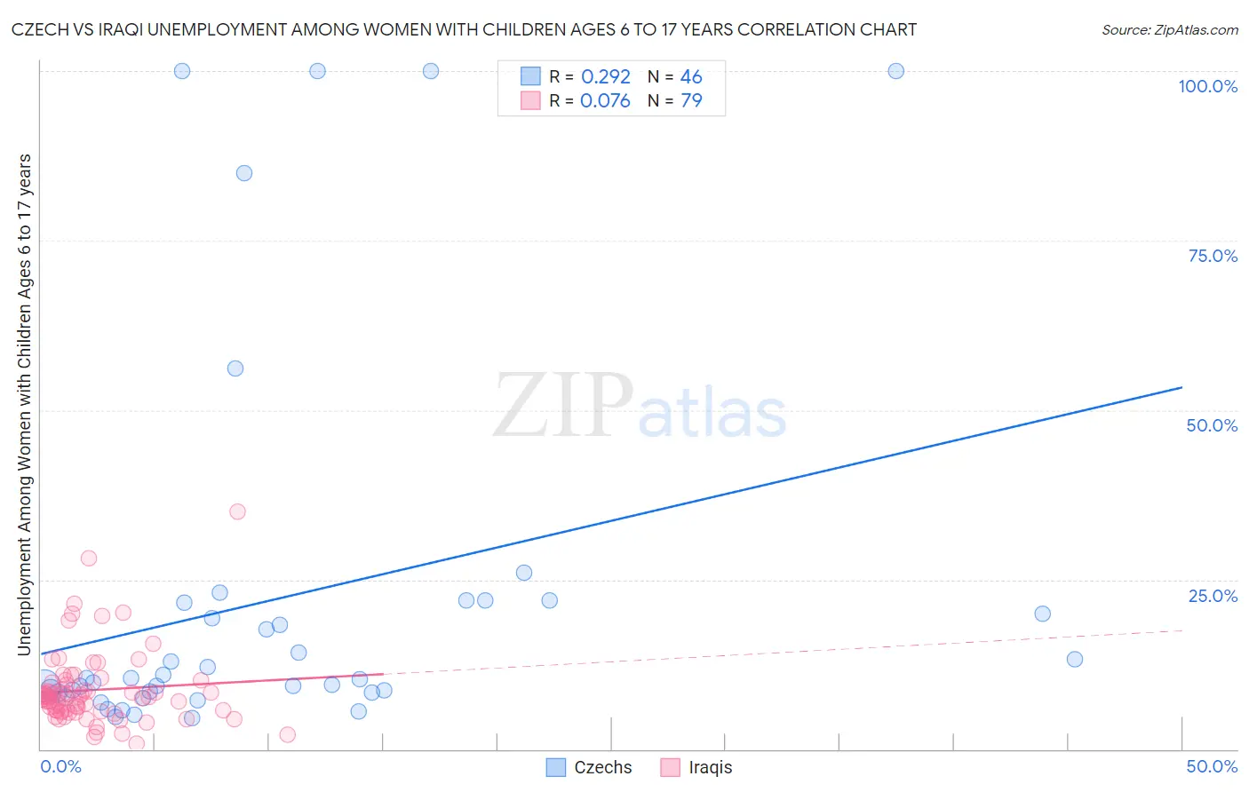 Czech vs Iraqi Unemployment Among Women with Children Ages 6 to 17 years