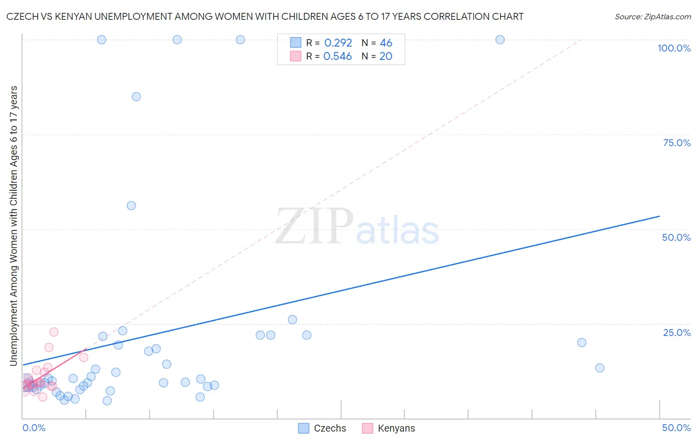 Czech vs Kenyan Unemployment Among Women with Children Ages 6 to 17 years