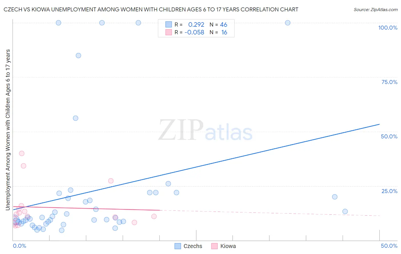 Czech vs Kiowa Unemployment Among Women with Children Ages 6 to 17 years