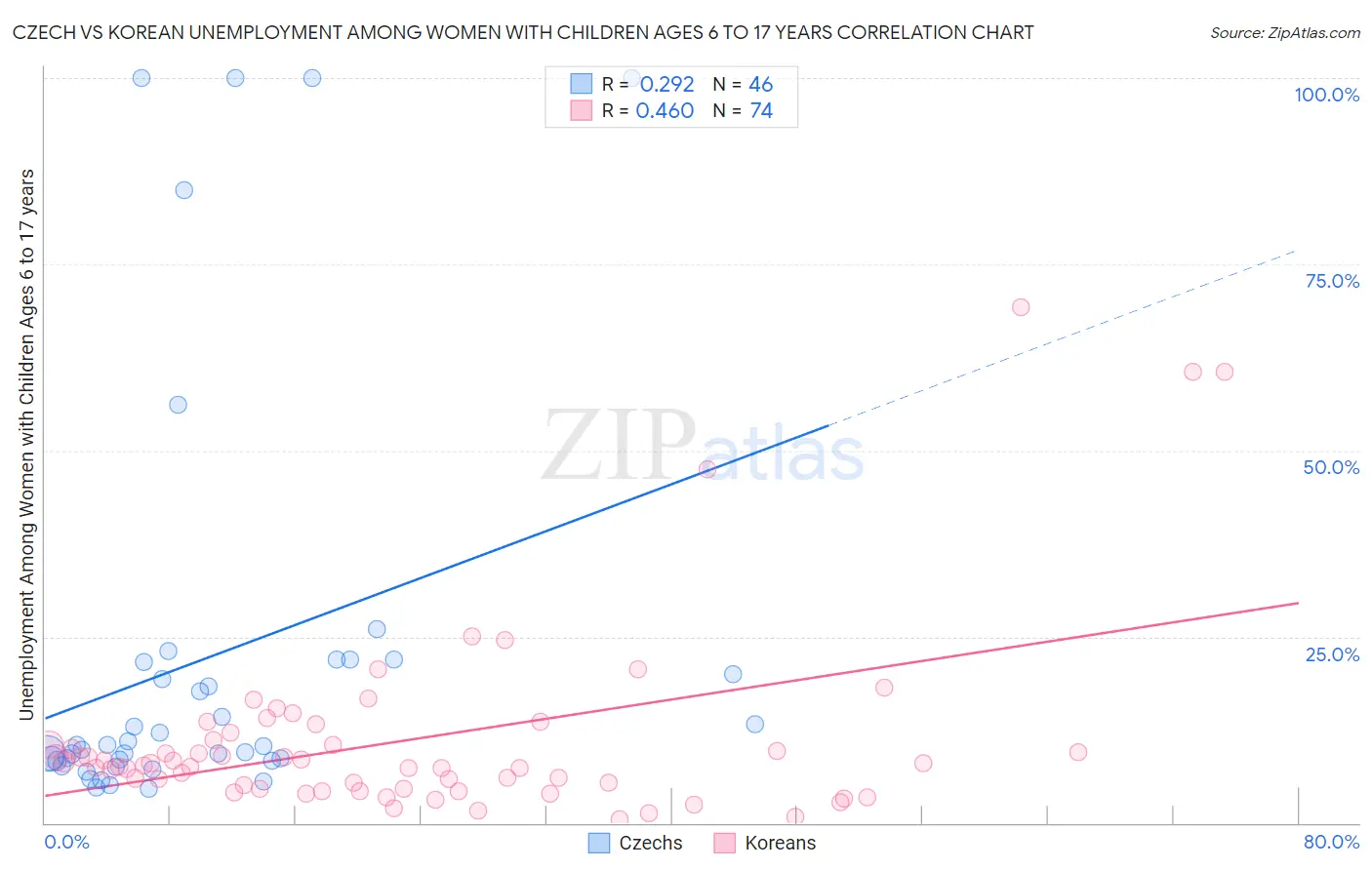 Czech vs Korean Unemployment Among Women with Children Ages 6 to 17 years