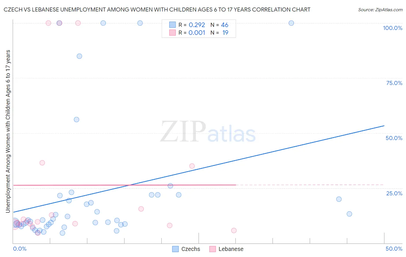 Czech vs Lebanese Unemployment Among Women with Children Ages 6 to 17 years