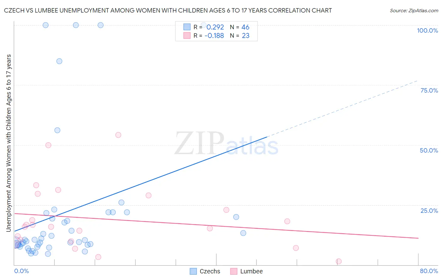 Czech vs Lumbee Unemployment Among Women with Children Ages 6 to 17 years