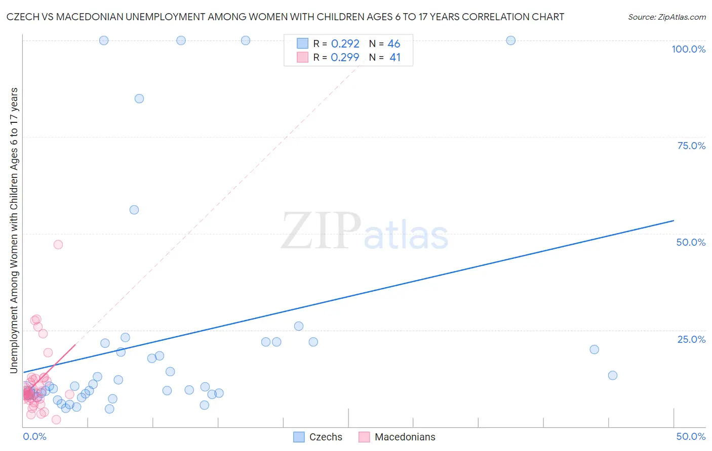 Czech vs Macedonian Unemployment Among Women with Children Ages 6 to 17 years